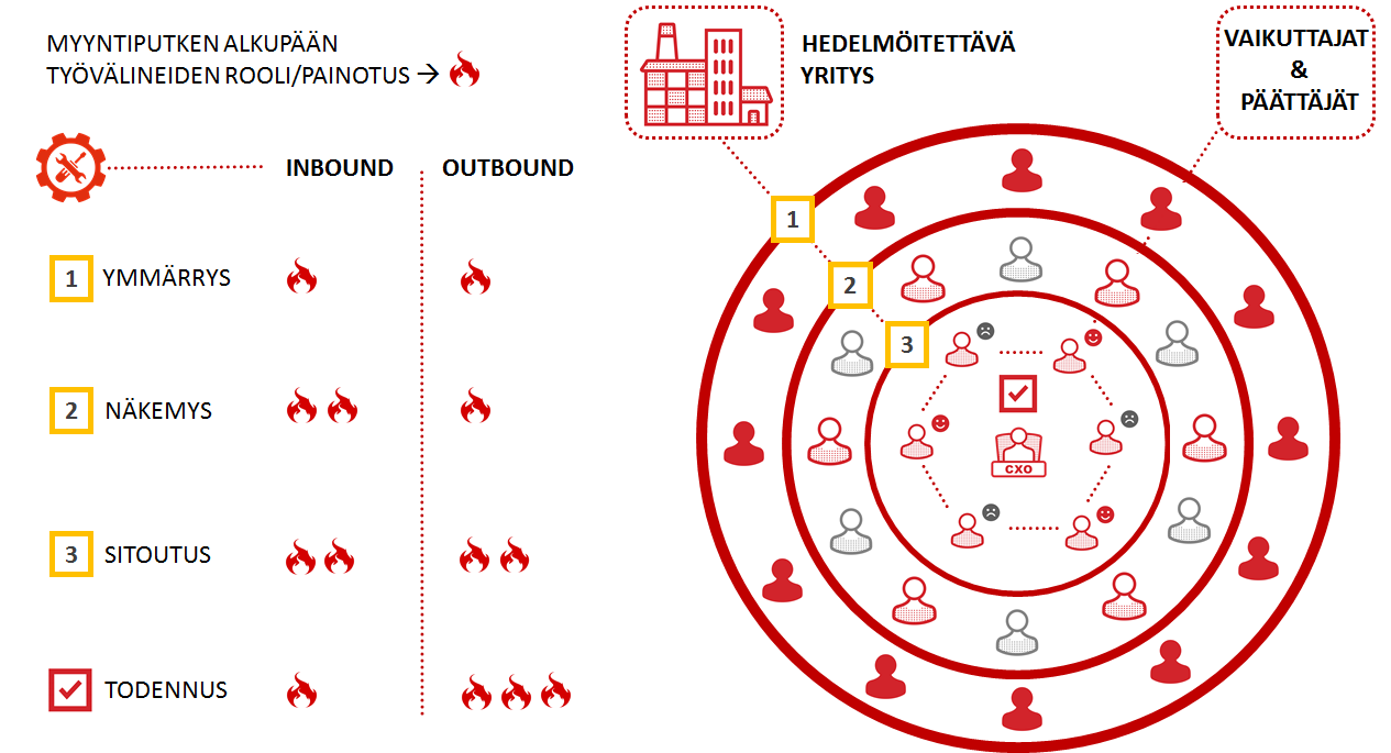 Inbound ja Outbound merkitys päättäjien sitouttamiseen